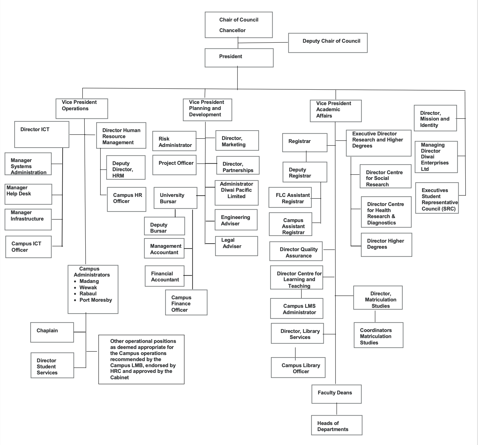 DWU Organisational Structure
