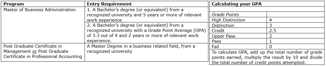 MBA Progam Schedule GPA